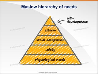 Maslow hierarchy of needs

                                     self-
                                     development

                 esteem

       social acceptance

                  safety


      physiological needs


        Copyright: infoDiagram.com
 