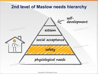 2nd level of Maslow needs hierarchy

                                         self-
                                         development

                     esteem

           social acceptance

                      safety


          physiological needs


            Copyright: infoDiagram.com
 