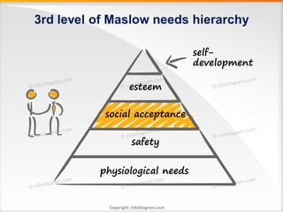3rd level of Maslow needs hierarchy

                                         self-
                                         development

                     esteem

           social acceptance

                      safety


          physiological needs


            Copyright: infoDiagram.com
 