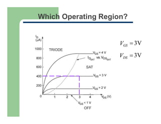 Which Operating Region?
 3V
 3V
VGS
VDS
TRIODE
SAT
OFF
 