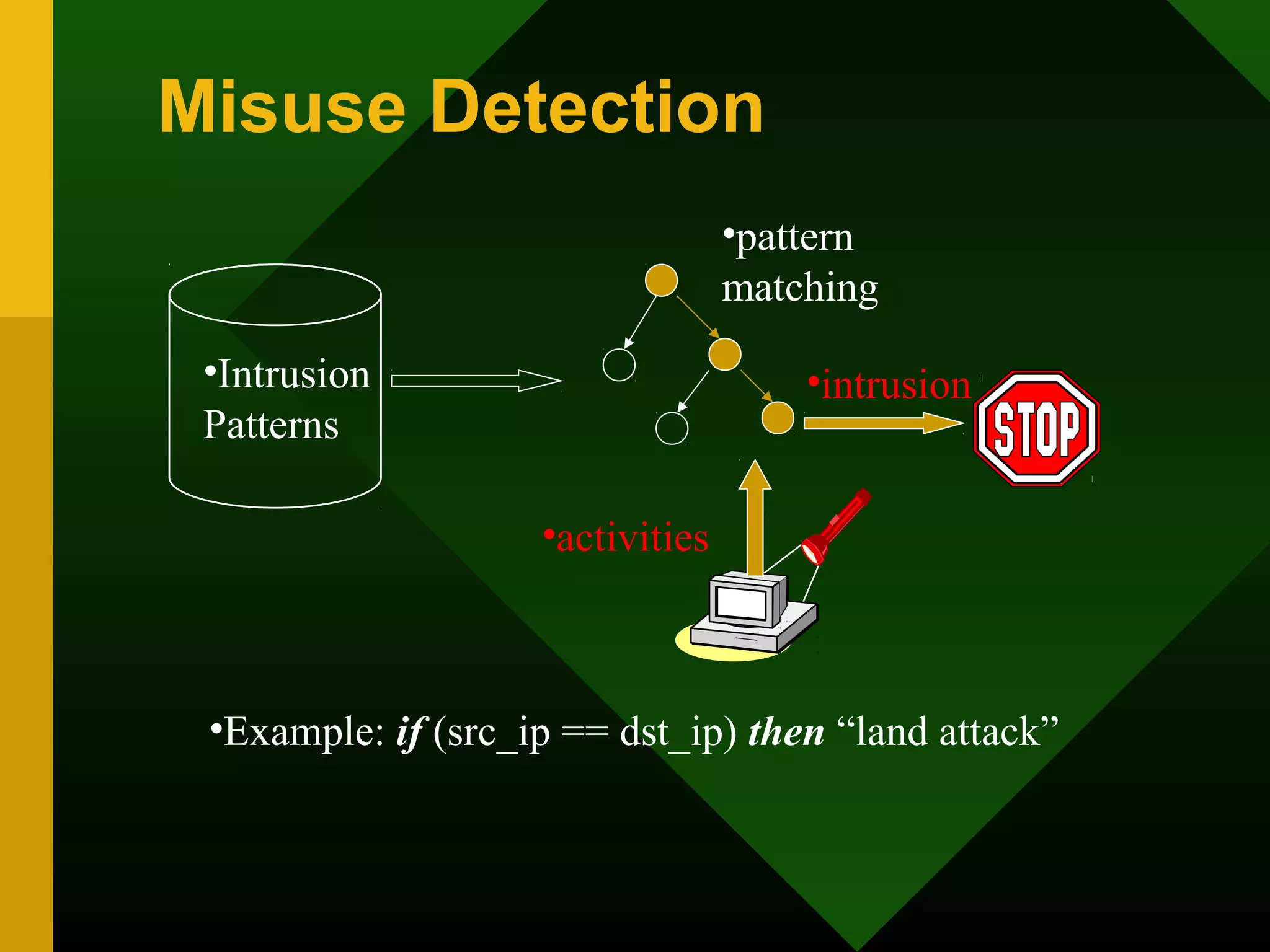 Misuse Detection
•Intrusion
Patterns
•activities
•pattern
matching
•intrusion
•Example: if (src_ip == dst_ip) then “land attack”
 