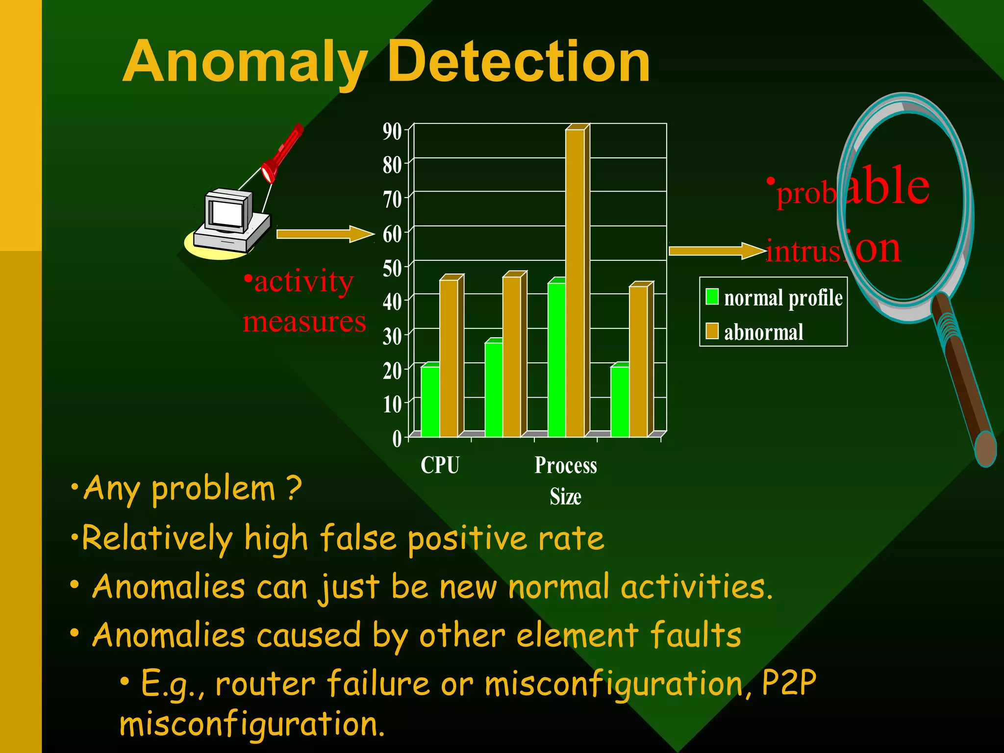 Anomaly Detection
•activity
measures
0
10
20
30
40
50
60
70
80
90
CPU Process
Size
normal profile
abnormal
•probable
intrusion
•Relatively high false positive rate
• Anomalies can just be new normal activities.
• Anomalies caused by other element faults
• E.g., router failure or misconfiguration, P2P
misconfiguration.
•Any problem ?
 