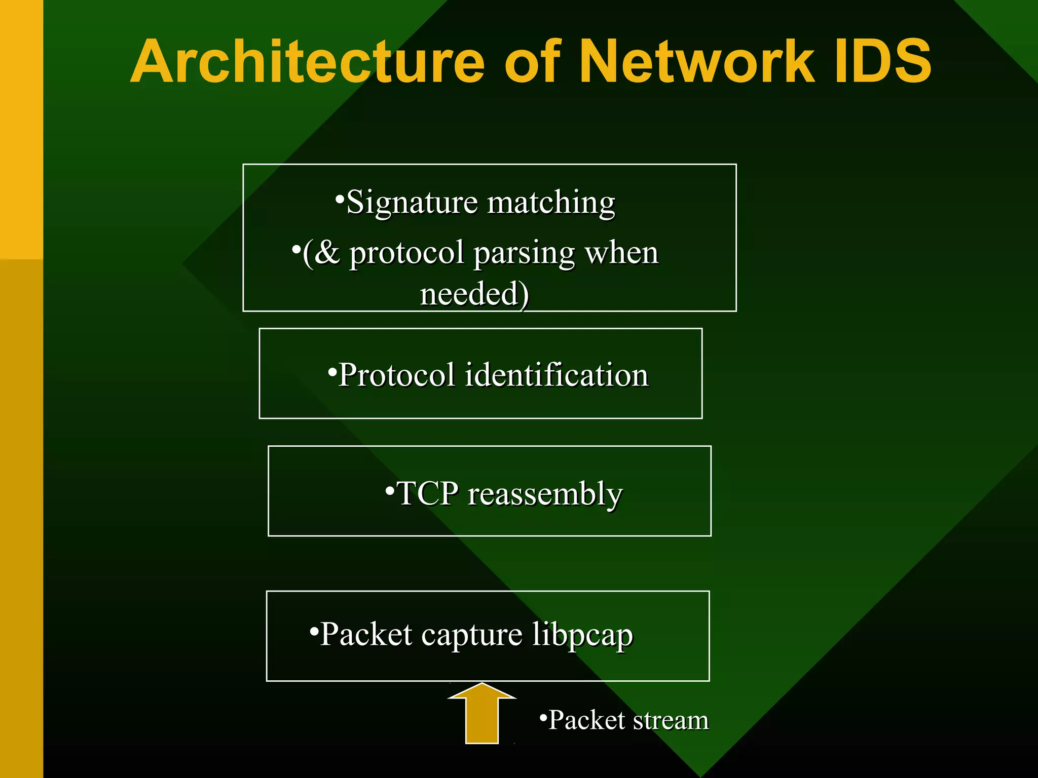 Architecture of Network IDS
•Packet capture libpcapPacket capture libpcap
•TCP reassemblyTCP reassembly
•Protocol identificationProtocol identification
•Packet streamPacket stream
•Signature matchingSignature matching
•(& protocol parsing when(& protocol parsing when
needed)needed)
 