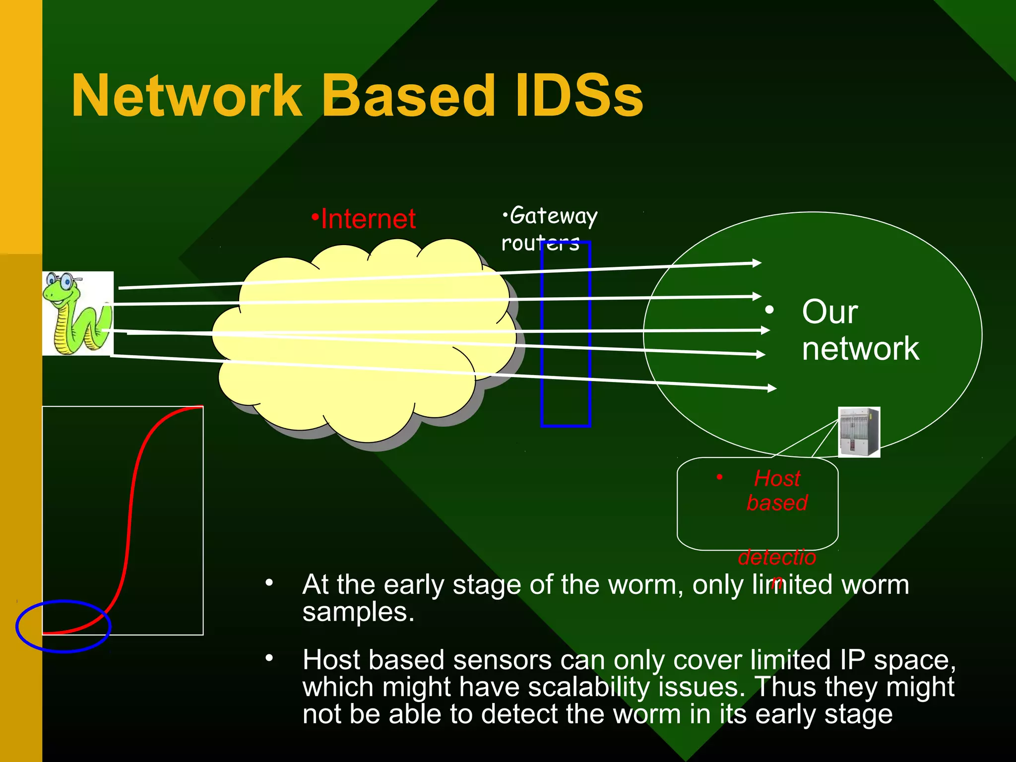 Network Based IDSs
• At the early stage of the worm, only limited worm
samples.
• Host based sensors can only cover limited IP space,
which might have scalability issues. Thus they might
not be able to detect the worm in its early stage
•Gateway
routers
•Internet
• Our
network
• Host
based
detectio
n
 