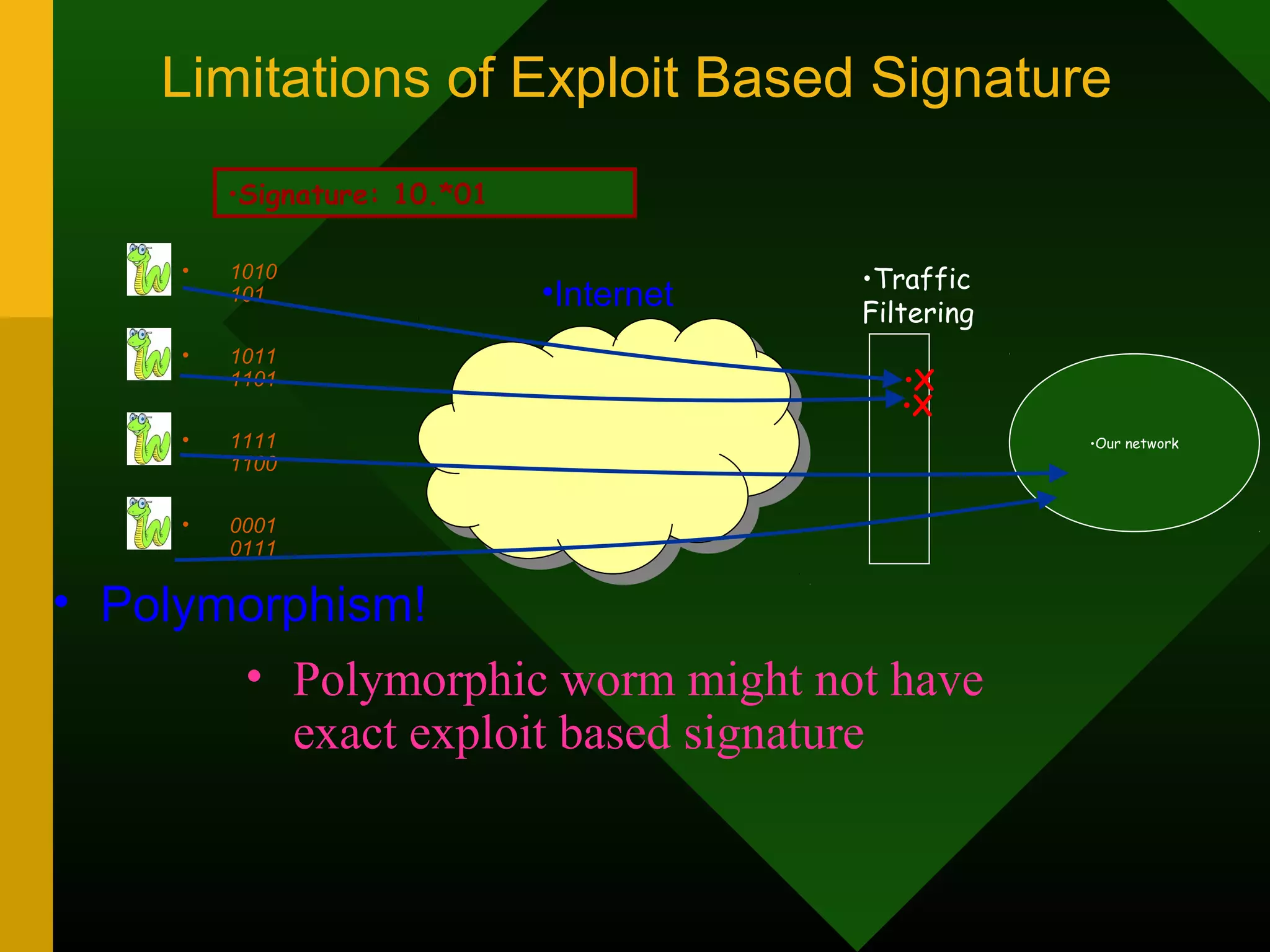 Limitations of Exploit Based Signature
• 1010
101
• 1011
1101
• 1111
1100
• 0001
0111
•Our network
•Traffic
Filtering
•Internet
•Signature: 10.*01
•X
•X
• Polymorphic worm might not have
exact exploit based signature
• Polymorphism!
 
