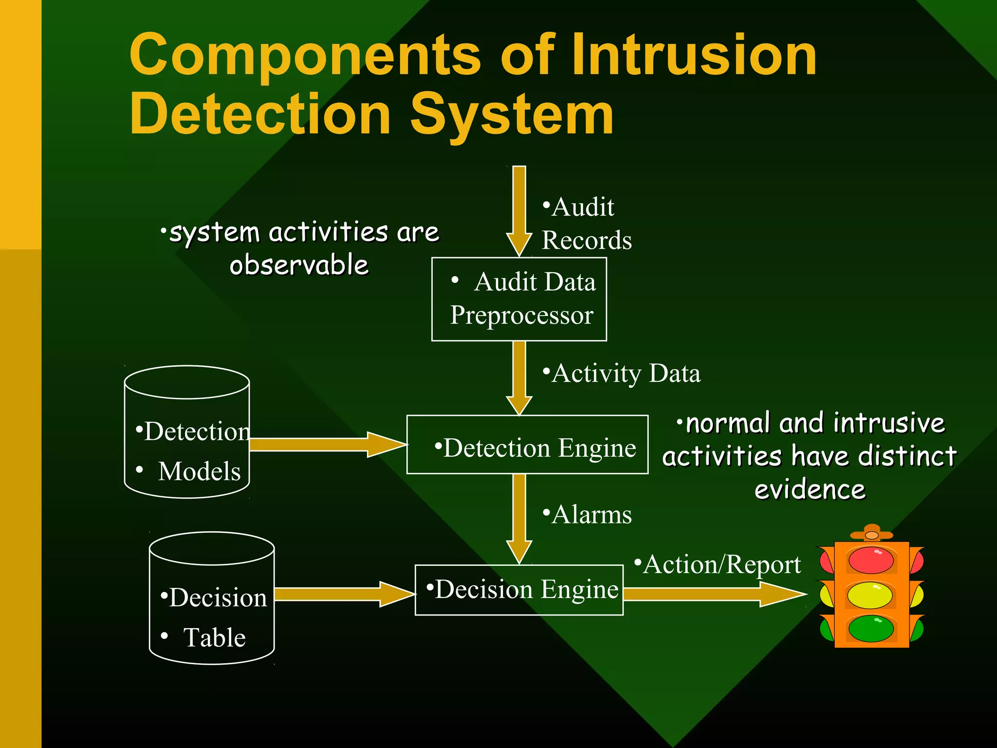 Components of Intrusion
Detection System
• Audit Data
Preprocessor
•Audit
Records
•Activity Data
•Detection
• Models
•Detection Engine
•Alarms
•Decision
• Table
•Decision Engine
•Action/Report
•system activities aresystem activities are
observableobservable
•normal and intrusivenormal and intrusive
activities have distinctactivities have distinct
evidenceevidence
 