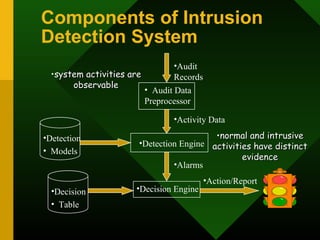 Components of Intrusion
Detection System
• Audit Data
Preprocessor
•Audit
Records
•Activity Data
•Detection
• Models
•Detection Engine
•Alarms
•Decision
• Table
•Decision Engine
•Action/Report
•system activities aresystem activities are
observableobservable
•normal and intrusivenormal and intrusive
activities have distinctactivities have distinct
evidenceevidence
 