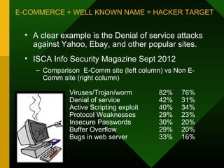E-COMMERCE + WELL KNOWN NAME = HACKER TARGET
• A clear example is the Denial of service attacks
against Yahoo, Ebay, and other popular sites.
• ISCA Info Security Magazine Sept 2012
– Comparison E-Comm site (left column) vs Non E-
Comm site (right column)
Viruses/Trojan/worm 82% 76%
Denial of service 42% 31%
Active Scripting exploit 40% 34%
Protocol Weaknesses 29% 23%
Insecure Passwords 30% 20%
Buffer Overflow 29% 20%
Bugs in web server 33% 16%
 