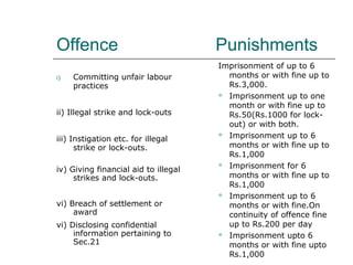 Offence Punishments
i) Committing unfair labour
practices
ii) Illegal strike and lock-outs
iii) Instigation etc. for illegal
strike or lock-outs.
iv) Giving financial aid to illegal
strikes and lock-outs.
vi) Breach of settlement or
award
vi) Disclosing confidential
information pertaining to
Sec.21
Imprisonment of up to 6
months or with fine up to
Rs.3,000.
 Imprisonment up to one
month or with fine up to
Rs.50(Rs.1000 for lock-
out) or with both.
 Imprisonment up to 6
months or with fine up to
Rs.1,000
 Imprisonment for 6
months or with fine up to
Rs.1,000
 Imprisonment up to 6
months or with fine.On
continuity of offence fine
up to Rs.200 per day
 Imprisonment upto 6
months or with fine upto
Rs.1,000
 