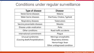Transforming Comprehensive Healthcare in India
Conditions under regular surveillance
Type of disease Disease
Vector borne diseases Malaria
Water borne diseases Diarrhoea, Cholera, Typhoid
Respiratory diseases Tuberculosis
Vaccine preventable diseases Measles
Disease under eradication Polio
Other conditions Road traffic accidents
International commitment Plague
Unusual syndromes Meningo-encephalitis
(Causing death/hospitalization) Respiratory distress
Hemorrhagic fever
Other undiagnosed condition
 
