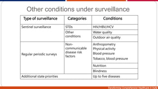 Transforming Comprehensive Healthcare in India
Other conditions under surveillance
Type of surveillance Categories Conditions
Sentinel surveillance STDs HIV/HBV/HCV
Other
conditions
Water quality
Outdoor air quality
Regular periodic surveys
Non-
communicable
disease risk
factors
Anthropometry
Physical activity
Blood pressure
Tobacco, blood pressure
Nutrition
Blindness
Additional state priorities Up to five diseases
 