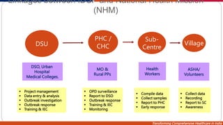 Transforming Comprehensive Healthcare in India
Linkages between IDSP and National Health Mission
(NHM)
Sub-
Centre
Village
DSU
PHC /
CHC
ASHA/
Volunteers
Health
Workers
MO &
Rural PPs
DSO, Urban
Hospital
Medical Colleges.
 Project management
 Data entry & analysis
 Outbreak investigation
 Outbreak response
 Training & IEC
 OPD surveillance
 Report to DSO
 Outbreak response
 Training & IEC
 Monitoring
 Compile data
 Collect samples
 Report to PHC
 Early response
 Collect data
 Recording
 Report to SC
 Awareness
 