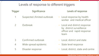 Transforming Comprehensive Healthcare in India
Levels of response to different triggers
Trigger Significance Levels of response
1 Suspected /limited outbreak • Local response by health
worker and medical officer
2 Outbreak • Local and district response
by district surveillance
officer and rapid response
team
3 Confirmed outbreak • Local, district and state
4 Wide spread epidemic • State level response
5 Disaster response • Local, district, state and centre
41
 