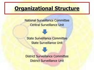 Organizational Structure
National Surveillance Committee
Central Surveillance Unit
State Surveillance Committee
State Surveillance Unit
District Surveillance Committee
District Surveillance Unit
 