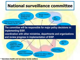 Chairperson*
National surveillance
committee
Director General
Health Services
(Co. Chair)
Director General
ICMR
PD
(IDSP)
JS
(Family Welfare)
Director
NICD
Director
NIB
National Program Managers
Polio, Malaria, TB, HIV - AIDS
Consultants
(IndiaCLEN / WHO
/ Medical College
/others)
NGO
IMA
Representative
Representative
Ministry of Home
Representative
Ministry of Environment National Surveillance Officer
(Member Secretary)
* Secretary health and secretary family welfare
National surveillance committee
The committee will be responsible for major policy decisions in:
implementing IDSP,
coordination with other ministries, departments and organizations
and review progress in implementation of IDSP.
 
