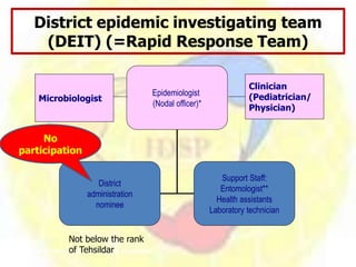 Epidemiologist
(Nodal officer)*
District
administration
nominee
Support Staff:
Entomologist**
Health assistants
Laboratory technician
Clinician
(Pediatrician/
Physician)
Microbiologist
** Only when vector borne disease is suspected
District epidemic investigating team
(DEIT) (=Rapid Response Team)
No
participation
Not below the rank
of Tehsildar
 