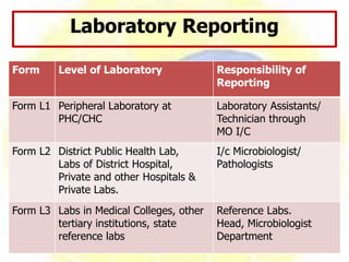 Form Level of Laboratory Responsibility of
Reporting
Form L1 Peripheral Laboratory at
PHC/CHC
Laboratory Assistants/
Technician through
MO I/C
Form L2 District Public Health Lab,
Labs of District Hospital,
Private and other Hospitals &
Private Labs.
I/c Microbiologist/
Pathologists
Form L3 Labs in Medical Colleges, other
tertiary institutions, state
reference labs
Reference Labs.
Head, Microbiologist
Department
Laboratory Reporting
 