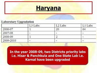 In the year 2008-09, two Districts priority labs
i.e. Hisar & Panchkula and One State Lab i.e.
Karnal have been upgraded
Haryana
 