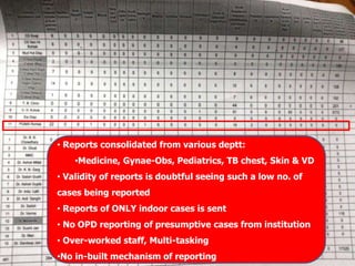 • Reports consolidated from various deptt:
•Medicine, Gynae-Obs, Pediatrics, TB chest, Skin & VD
• Validity of reports is doubtful seeing such a low no. of
cases being reported
• Reports of ONLY indoor cases is sent
• No OPD reporting of presumptive cases from institution
• Over-worked staff, Multi-tasking
•No in-built mechanism of reporting
 