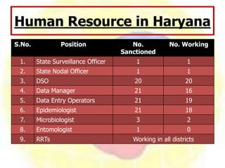 Human Resource in Haryana
S.No. Position No.
Sanctioned
No. Working
1. State Surveillance Officer 1 1
2. State Nodal Officer 1 1
3. DSO 20 20
4. Data Manager 21 16
5. Data Entry Operators 21 19
6. Epidemiologist 21 18
7. Microbiologist 3 2
8. Entomologist 1 0
9. RRTs Working in all districts
 