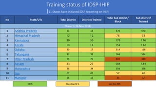 Training status of IDSP-IHIP
(11 States have initiated IDSP reporting on IHIP)
No State/UTs Total District Districts Train...