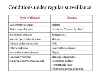 Conditions under regular surveillance
Type of disease Disease
Vector borne diseases Malaria
Water borne diseases Diarrhoea, Cholera, Typhoid
Respiratory diseases Tuberculosis
Vaccine preventable diseases Measles
Disease under eradication Polio
Other conditions Road traffic accidents
International commitment Plague
Unusual syndromes
(Causing death/hospitalization)
Meningo-encephalitis
Respiratory distress
Hemorrhagic fever
Other undiagnosed condition
 
