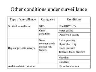 Other conditions under surveillance
Type of surveillance Categories Conditions
Sentinel surveillance STDs HIV/HBV/HCV
Other
conditions
Water quality
Outdoor air quality
Regular periodic surveys
Non-
communicable
disease risk
factors
Anthropometry
Physical activity
Blood pressure
Tobacco, blood pressure
Nutrition
Blindness
Additional state priorities Up to five diseases
 