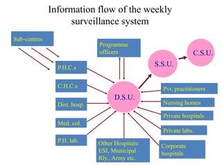Information flow of the weekly
surveillance system
Sub-centres
P.H.C.s
C.H.C.s
Dist. hosp.
Programme
officers
Pvt. practitioners
D.S.U.
P.H. lab.
Med. col.
Other Hospitals:
ESI, Municipal
Rly., Army etc.
S.S.U.
C.S.U.
Nursing homes
Private hospitals
Private labs.
Corporate
hospitals
 