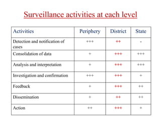 Activities Periphery District State
Detection and notification of
cases
+++ ++ -
Consolidation of data + +++ +++
Analysis and interpretation + +++ +++
Investigation and confirmation +++ +++ +
Feedback + +++ ++
Dissemination + ++ ++
Action ++ +++ +
Surveillance activities at each level
 
