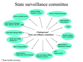 Chairperson*
State surveillance committee
Director Health Service
Director Public
Health (Co. Chair) Director Medical Education
Representative
Water Board
NGO
Medical Colleges
State Coordinator
Representative
Department of Home
State Program Managers
Polio, Malaria, TB, HIV - AIDS
Head, State Public
Health Lab
IMA
RepresentativeRepresentative
Department of Environment State Surveillance Officer
(Member Secretary)
State Training Officer
State Data Manager IDSP
State surveillance committee
* State health secretary
 