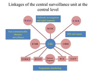 ICMR
National
Programs
CBHI
NCDC
CSU
Outbreak investigation
and rapid response
Non-communicable
diseases
surveillance
MIS and report
Programme monitoring
NVBDCP RNTCP RCH NACP
W.H.O. E.M.R.
Linkages of the central surveillance unit at the
central level
 