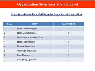 Organization Structures at State Level
State Surveillance Unit IDSP is under State Surveillance officer
S.No. POST SANCTIONED
1 State Epidemiologist 1
2 State Microbiologist 1
3 State Veterinary Consultant 1
4 State Entomologist 1
4 Finance Consultant 1
5 Training Consultant 1
6 Data Manager 1
7 Data Entry Operator 1
 