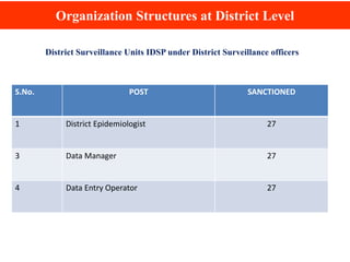 Organization Structures at District Level
District Surveillance Units IDSP under District Surveillance officers
S.No. POST SANCTIONED
1 District Epidemiologist 27
3 Data Manager 27
4 Data Entry Operator 27
 