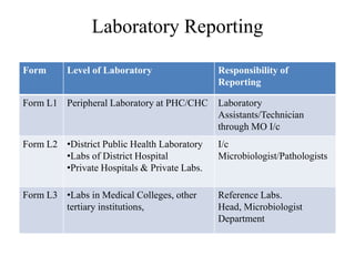Form Level of Laboratory Responsibility of
Reporting
Form L1 Peripheral Laboratory at PHC/CHC Laboratory
Assistants/Technician
through MO I/c
Form L2 •District Public Health Laboratory
•Labs of District Hospital
•Private Hospitals & Private Labs.
I/c
Microbiologist/Pathologists
Form L3 •Labs in Medical Colleges, other
tertiary institutions,
Reference Labs.
Head, Microbiologist
Department
Laboratory Reporting
 