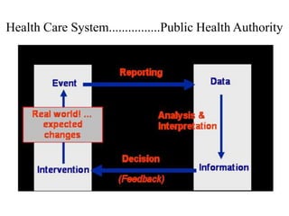 Health Care System................Public Health Authority
 