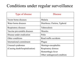 Other conditions under surveillance
Type of surveillance Categories Conditions
Sentinel surveillance STDs HIV/HBV/HCV
Othe...
