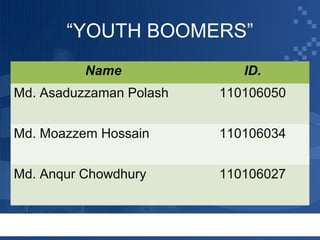 “YOUTH BOOMERS”
Name

ID.

Md. Asaduzzaman Polash

110106050

Md. Moazzem Hossain

110106034

Md. Anqur Chowdhury

110106027

 