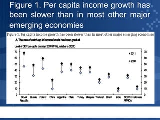 Figure 1. Per capita income growth has
been slower than in most other major
emerging economies

 