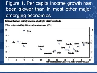 Figure 1. Per capita income growth has
been slower than in most other major
emerging economies

 