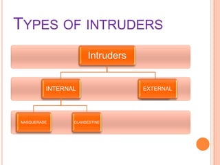 Confidentiality:Whether the information stored on a system is protected against unauthorized access.Need of IDS