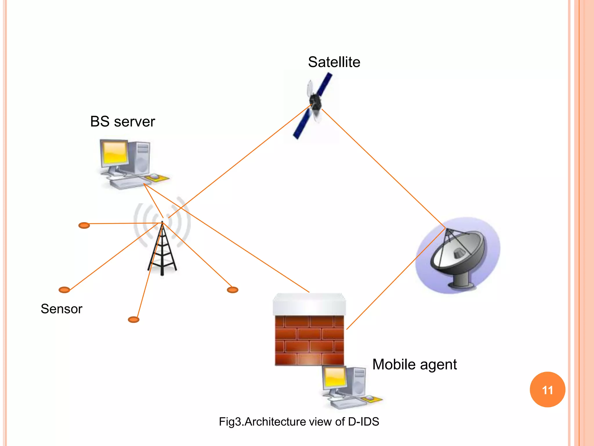 Satellite



         BS server




Sensor



                                                  Mobile agent
                                                                 11

                     Fig3.Architecture view of D-IDS
 