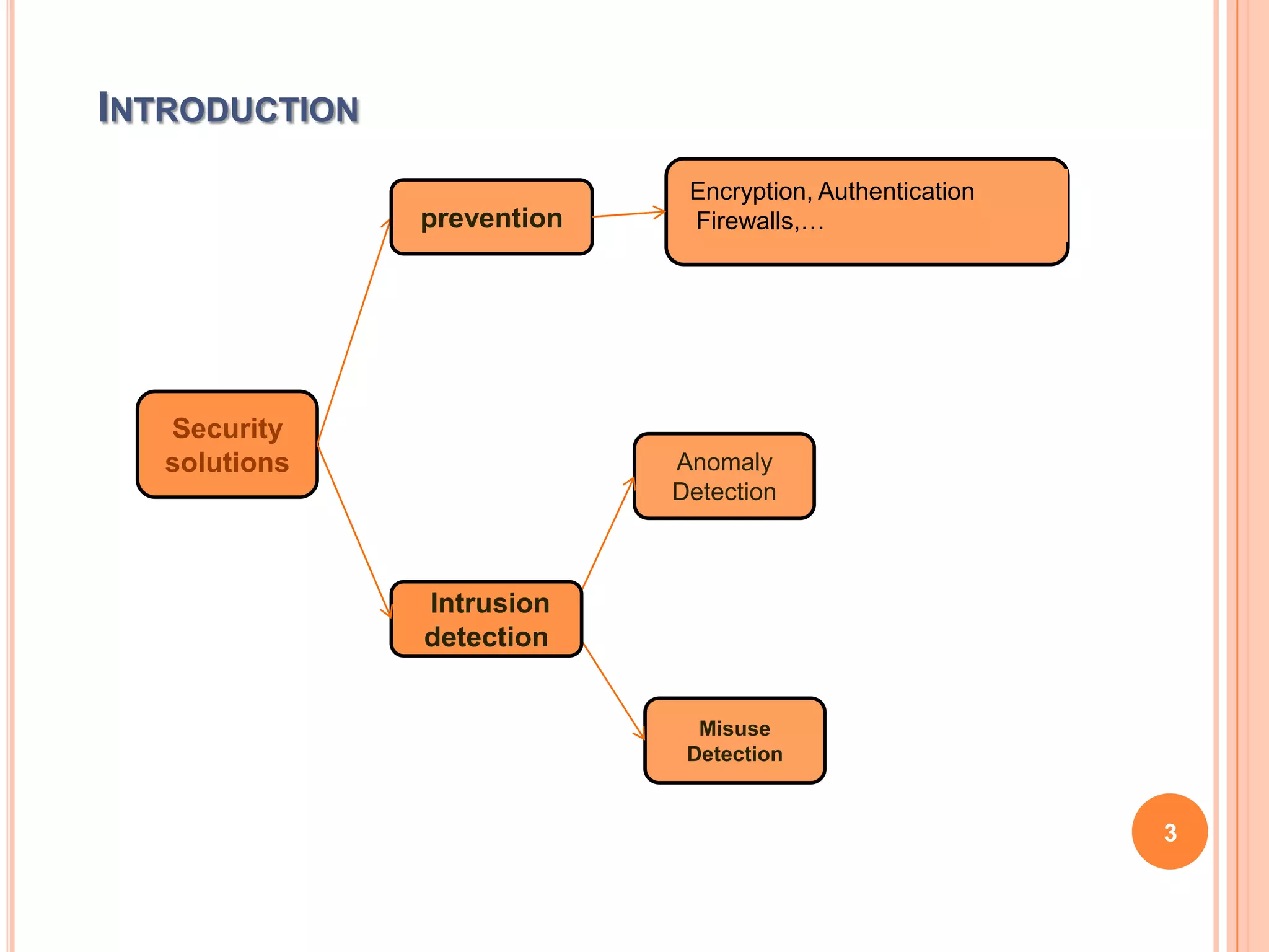 INTRODUCTION
                             Encryption, Authentication
               prevention    Firewalls,…




   Security
   solutions                Anomaly
                            Detection



               Intrusion
               detection


                              Misuse
                             Detection


                                                          3
 
