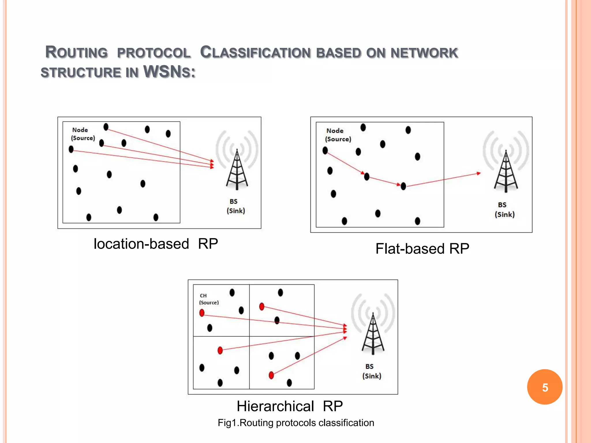 ROUTING   PROTOCOL     CLASSIFICATION           BASED ON NETWORK
STRUCTURE IN   WSNS:




      location-based RP                                          Flat-based RP




                                                                                 5
                             Hierarchical RP
                         Fig1.Routing protocols classification
 
