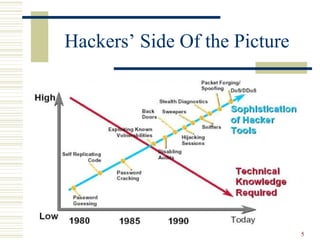 5
Hackers’ Side Of the Picture
 