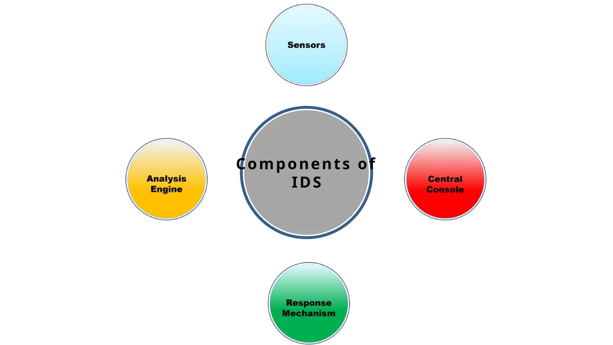 Components of
IDS
 