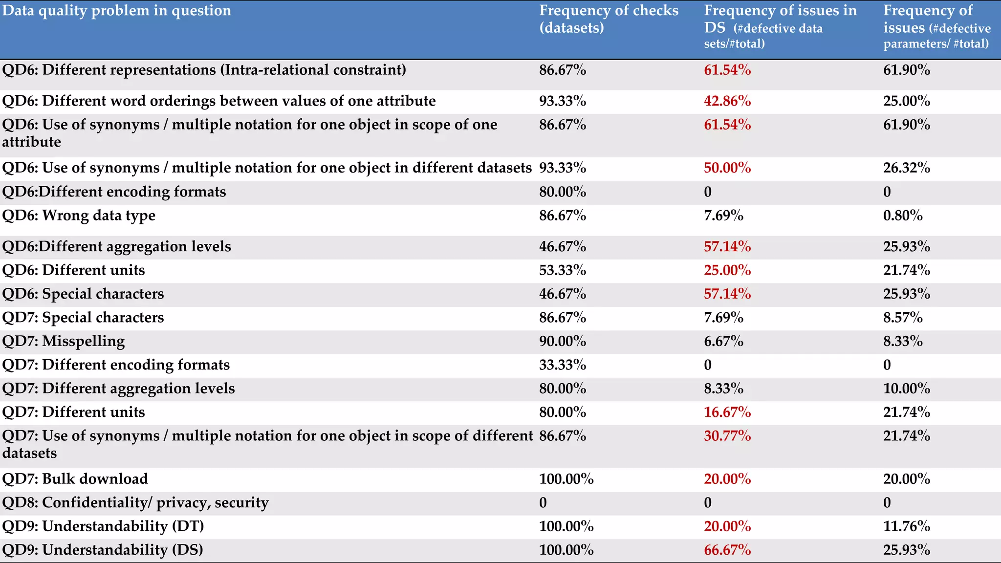 Stakeholder-centred Identification of Data Quality Issues: Knowledge ...