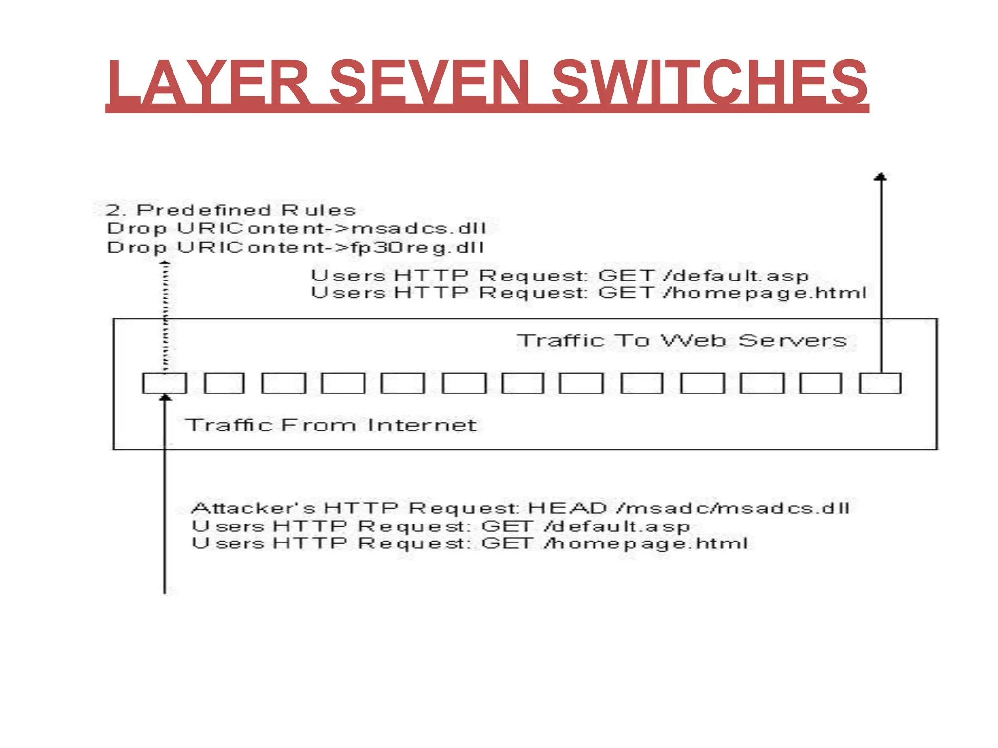 LAYER SEVEN SWITCHES
 