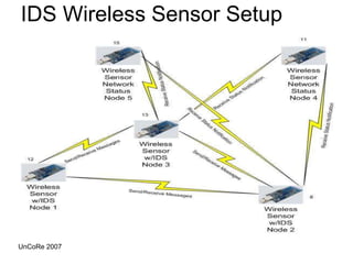 IDS Wireless Sensor Setup
UnCoRe 2007
 