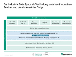 © Fraunhofer ·· Seite 10
Der Industrial Data Space als Verbindung zwischen innovativen
Services und dem Internet der Dinge
Automobil-
hersteller
Elektronik
und IT
Dienst-
leistungen
Logistik
Maschinen &
Anlagenbau
Pharma &
Medizinbedarf
Smart-Service-Szenarien
Service- und Produktinnovation
»Smart Data Services« (Alerting, Monitoring, Datenqualität etc.)
»Basic Data Services« (Informationsfusion, Mapping, Aggregation etc.)
Internet der Dinge ∙ Breitband-Infrastruktur ∙ 5G
Echtzeitbereich ∙ Sensoren, Aktoren, Devices
Architekturebenen
INDUSTRIAL DATA SPACE
 