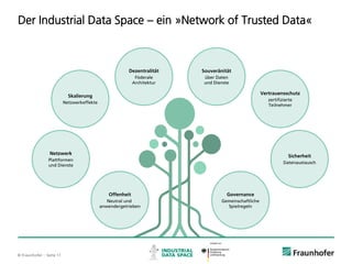 © Fraunhofer ·· Seite 11
Der Industrial Data Space – ein »Network of Trusted Data«
Vertrauensschutz
zertifizierte
Teilnehmer
Skalierung
Netzwerkeffekte
Offenheit
Neutral und
anwendergetrieben
Governance
Gemeinschaftliche
Spielregeln
Netzwerk
Plattformen
und Dienste
Sicherheit
Datenaustausch
Souveränität
über Daten
und Dienste
Dezentralität
Föderale
Architektur
 